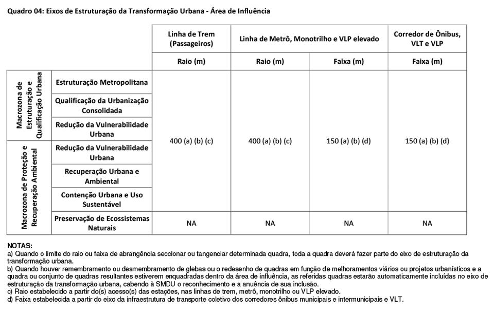 Plano diretor Zona Leste